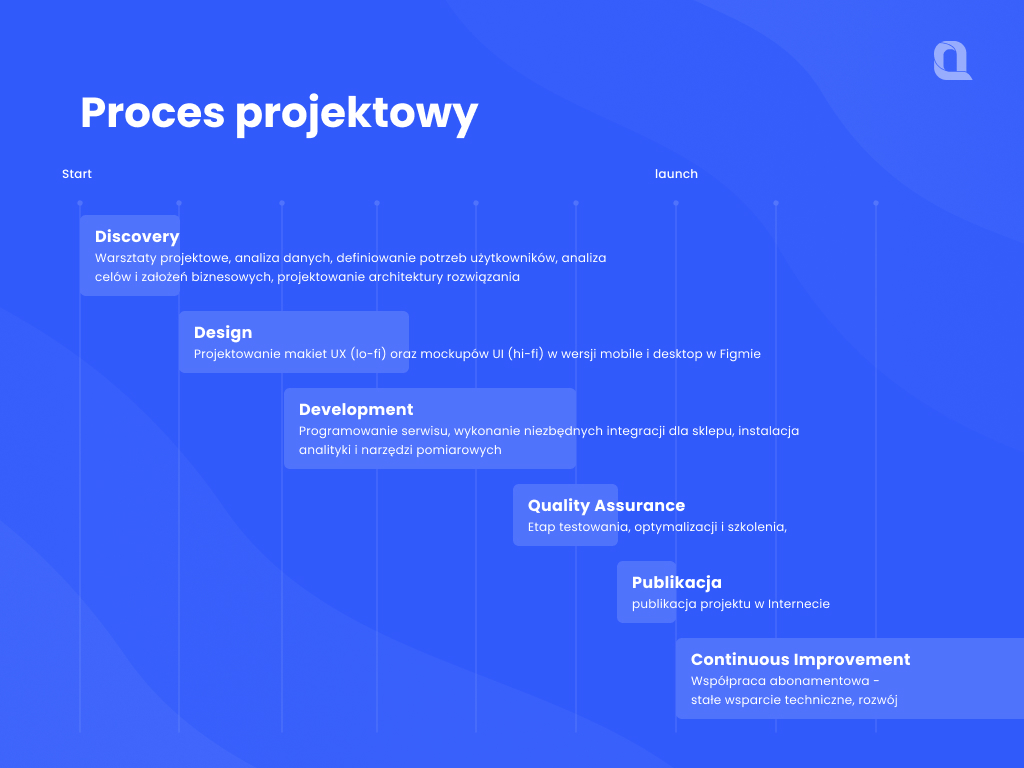 Proces Projektowy Codeq