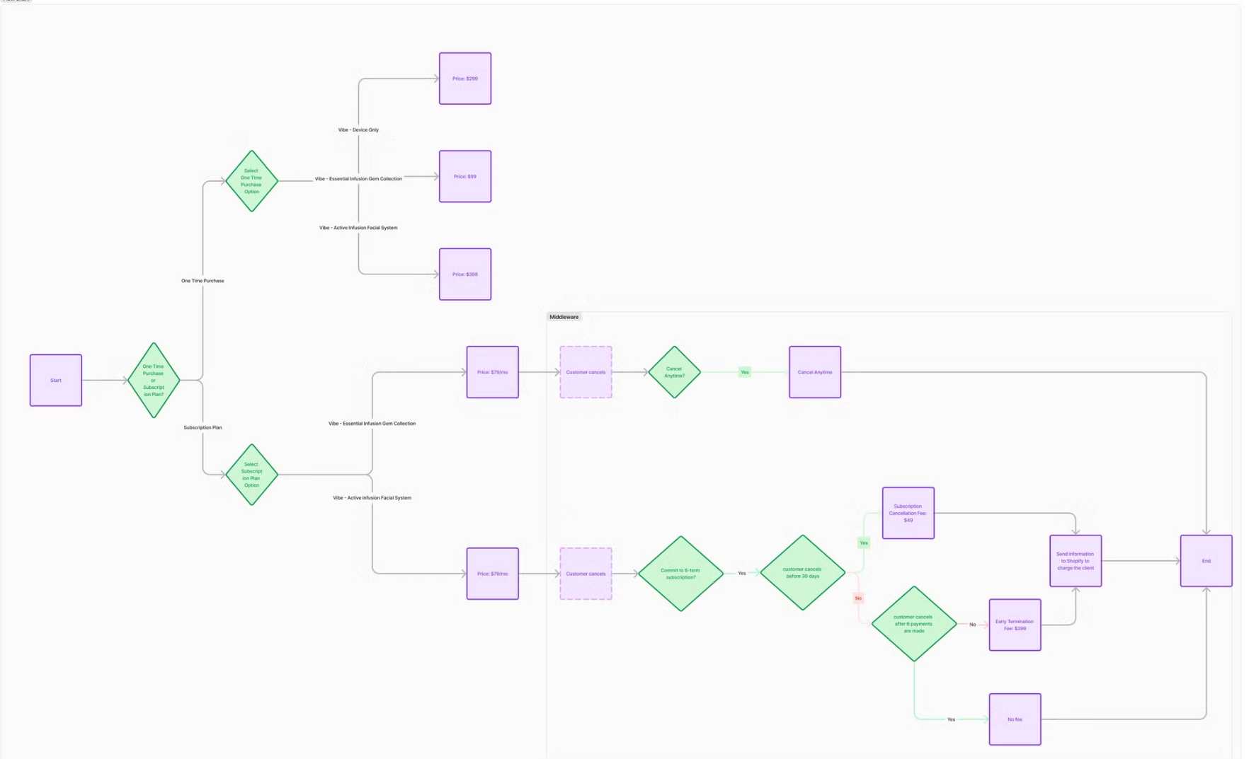 Proces anulowania subskrypcji - flowchart